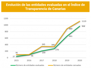 Lee más sobre el artículo 968 entidades públicas y privadas canarias rindieron cuentas en 2021 sobre su transparencia