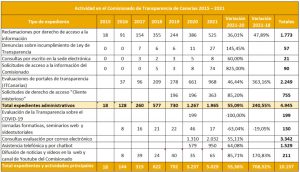 Lee más sobre el artículo El Comisionado de Transparencia de Canarias triplica su actividad en dos años: 1.965 expedientes en el año 2021