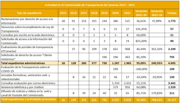 Lee más sobre el artículo El Comisionado de Transparencia de Canarias triplica su actividad en dos años: 1.965 expedientes en el año 2021