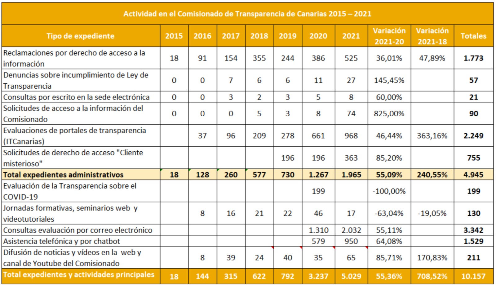 En este momento estás viendo El Comisionado de Transparencia de Canarias triplica su actividad en dos años: 1.965 expedientes en el año 2021
